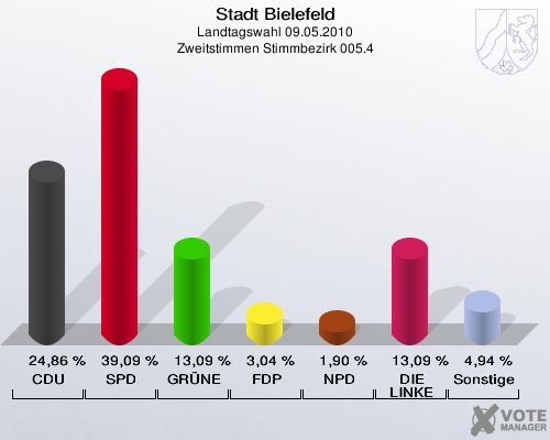 Stadt Bielefeld, Landtagswahl 09.05.2010, Zweitstimmen Stimmbezirk 005.4: CDU: 24,86 %. SPD: 39,09 %. GRÜNE: 13,09 %. FDP: 3,04 %. NPD: 1,90 %. DIE LINKE: 13,09 %. Sonstige: 4,94 %. 