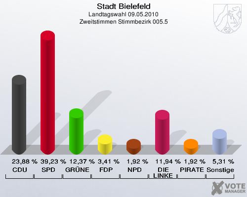 Stadt Bielefeld, Landtagswahl 09.05.2010, Zweitstimmen Stimmbezirk 005.5: CDU: 23,88 %. SPD: 39,23 %. GRÜNE: 12,37 %. FDP: 3,41 %. NPD: 1,92 %. DIE LINKE: 11,94 %. PIRATEN: 1,92 %. Sonstige: 5,31 %. 