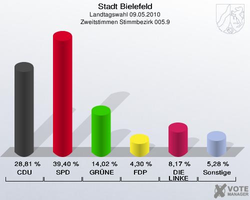 Stadt Bielefeld, Landtagswahl 09.05.2010, Zweitstimmen Stimmbezirk 005.9: CDU: 28,81 %. SPD: 39,40 %. GRÜNE: 14,02 %. FDP: 4,30 %. DIE LINKE: 8,17 %. Sonstige: 5,28 %. 