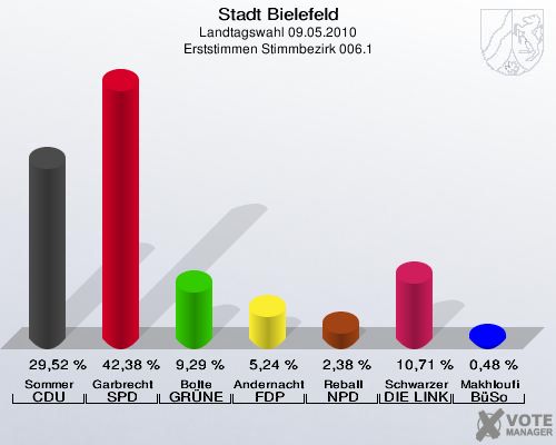 Stadt Bielefeld, Landtagswahl 09.05.2010, Erststimmen Stimmbezirk 006.1: Sommer CDU: 29,52 %. Garbrecht SPD: 42,38 %. Bolte GRÜNE: 9,29 %. Andernacht FDP: 5,24 %. Reball NPD: 2,38 %. Schwarzer DIE LINKE: 10,71 %. Makhloufi BüSo: 0,48 %. 