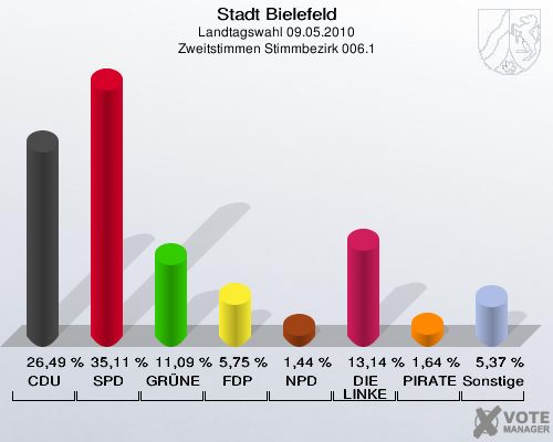 Stadt Bielefeld, Landtagswahl 09.05.2010, Zweitstimmen Stimmbezirk 006.1: CDU: 26,49 %. SPD: 35,11 %. GRÜNE: 11,09 %. FDP: 5,75 %. NPD: 1,44 %. DIE LINKE: 13,14 %. PIRATEN: 1,64 %. Sonstige: 5,37 %. 