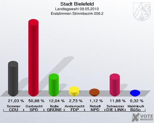 Stadt Bielefeld, Landtagswahl 09.05.2010, Erststimmen Stimmbezirk 006.2: Sommer CDU: 21,03 %. Garbrecht SPD: 50,88 %. Bolte GRÜNE: 12,04 %. Andernacht FDP: 2,73 %. Reball NPD: 1,12 %. Schwarzer DIE LINKE: 11,88 %. Makhloufi BüSo: 0,32 %. 