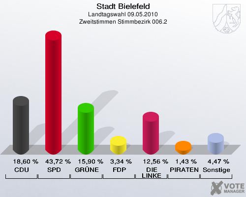 Stadt Bielefeld, Landtagswahl 09.05.2010, Zweitstimmen Stimmbezirk 006.2: CDU: 18,60 %. SPD: 43,72 %. GRÜNE: 15,90 %. FDP: 3,34 %. DIE LINKE: 12,56 %. PIRATEN: 1,43 %. Sonstige: 4,47 %. 