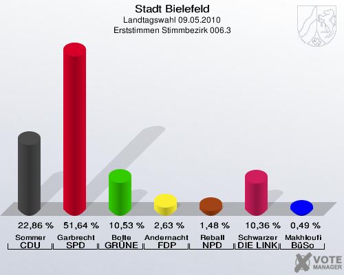 Stadt Bielefeld, Landtagswahl 09.05.2010, Erststimmen Stimmbezirk 006.3: Sommer CDU: 22,86 %. Garbrecht SPD: 51,64 %. Bolte GRÜNE: 10,53 %. Andernacht FDP: 2,63 %. Reball NPD: 1,48 %. Schwarzer DIE LINKE: 10,36 %. Makhloufi BüSo: 0,49 %. 