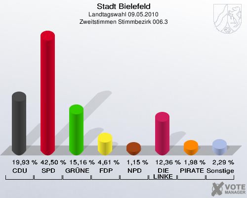 Stadt Bielefeld, Landtagswahl 09.05.2010, Zweitstimmen Stimmbezirk 006.3: CDU: 19,93 %. SPD: 42,50 %. GRÜNE: 15,16 %. FDP: 4,61 %. NPD: 1,15 %. DIE LINKE: 12,36 %. PIRATEN: 1,98 %. Sonstige: 2,29 %. 