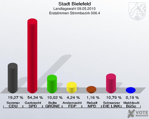 Stadt Bielefeld, Landtagswahl 09.05.2010, Erststimmen Stimmbezirk 006.4: Sommer CDU: 19,27 %. Garbrecht SPD: 54,34 %. Bolte GRÜNE: 10,02 %. Andernacht FDP: 4,24 %. Reball NPD: 1,16 %. Schwarzer DIE LINKE: 10,79 %. Makhloufi BüSo: 0,19 %. 
