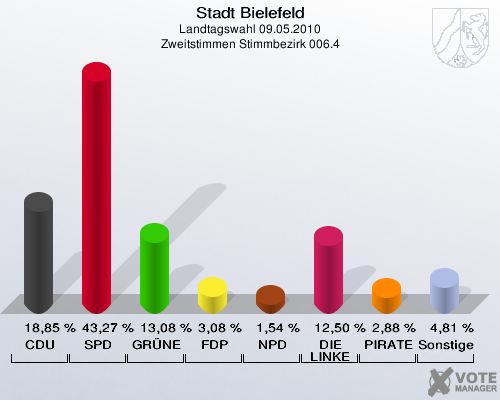 Stadt Bielefeld, Landtagswahl 09.05.2010, Zweitstimmen Stimmbezirk 006.4: CDU: 18,85 %. SPD: 43,27 %. GRÜNE: 13,08 %. FDP: 3,08 %. NPD: 1,54 %. DIE LINKE: 12,50 %. PIRATEN: 2,88 %. Sonstige: 4,81 %. 