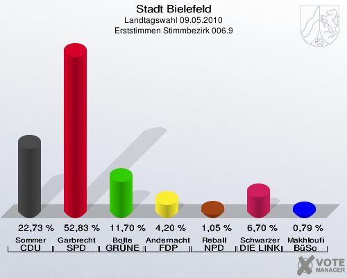Stadt Bielefeld, Landtagswahl 09.05.2010, Erststimmen Stimmbezirk 006.9: Sommer CDU: 22,73 %. Garbrecht SPD: 52,83 %. Bolte GRÜNE: 11,70 %. Andernacht FDP: 4,20 %. Reball NPD: 1,05 %. Schwarzer DIE LINKE: 6,70 %. Makhloufi BüSo: 0,79 %. 