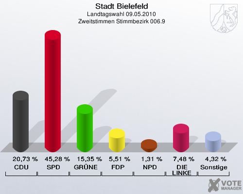 Stadt Bielefeld, Landtagswahl 09.05.2010, Zweitstimmen Stimmbezirk 006.9: CDU: 20,73 %. SPD: 45,28 %. GRÜNE: 15,35 %. FDP: 5,51 %. NPD: 1,31 %. DIE LINKE: 7,48 %. Sonstige: 4,32 %. 