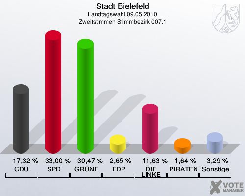 Stadt Bielefeld, Landtagswahl 09.05.2010, Zweitstimmen Stimmbezirk 007.1: CDU: 17,32 %. SPD: 33,00 %. GRÜNE: 30,47 %. FDP: 2,65 %. DIE LINKE: 11,63 %. PIRATEN: 1,64 %. Sonstige: 3,29 %. 