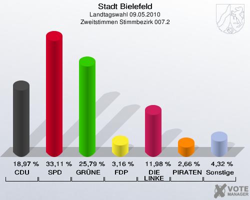 Stadt Bielefeld, Landtagswahl 09.05.2010, Zweitstimmen Stimmbezirk 007.2: CDU: 18,97 %. SPD: 33,11 %. GRÜNE: 25,79 %. FDP: 3,16 %. DIE LINKE: 11,98 %. PIRATEN: 2,66 %. Sonstige: 4,32 %. 