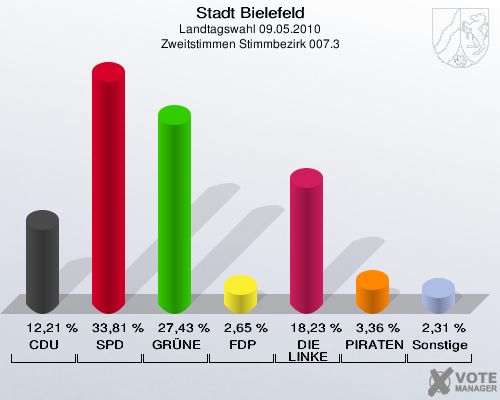 Stadt Bielefeld, Landtagswahl 09.05.2010, Zweitstimmen Stimmbezirk 007.3: CDU: 12,21 %. SPD: 33,81 %. GRÜNE: 27,43 %. FDP: 2,65 %. DIE LINKE: 18,23 %. PIRATEN: 3,36 %. Sonstige: 2,31 %. 