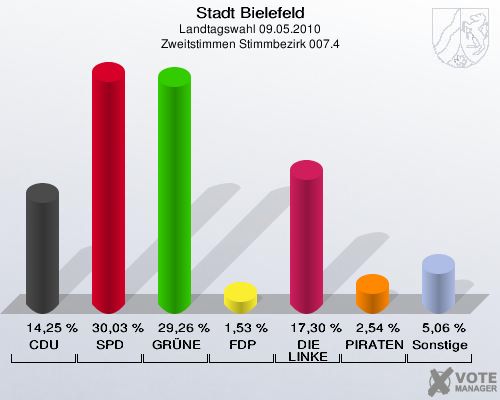 Stadt Bielefeld, Landtagswahl 09.05.2010, Zweitstimmen Stimmbezirk 007.4: CDU: 14,25 %. SPD: 30,03 %. GRÜNE: 29,26 %. FDP: 1,53 %. DIE LINKE: 17,30 %. PIRATEN: 2,54 %. Sonstige: 5,06 %. 