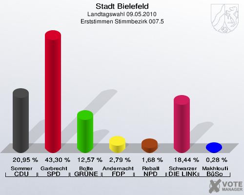 Stadt Bielefeld, Landtagswahl 09.05.2010, Erststimmen Stimmbezirk 007.5: Sommer CDU: 20,95 %. Garbrecht SPD: 43,30 %. Bolte GRÜNE: 12,57 %. Andernacht FDP: 2,79 %. Reball NPD: 1,68 %. Schwarzer DIE LINKE: 18,44 %. Makhloufi BüSo: 0,28 %. 