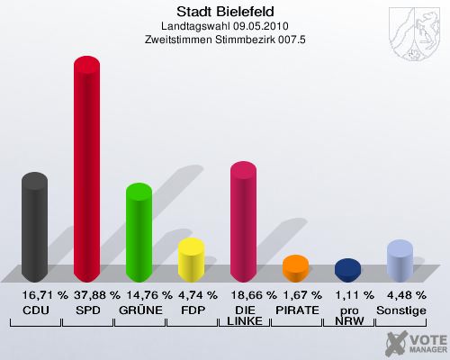 Stadt Bielefeld, Landtagswahl 09.05.2010, Zweitstimmen Stimmbezirk 007.5: CDU: 16,71 %. SPD: 37,88 %. GRÜNE: 14,76 %. FDP: 4,74 %. DIE LINKE: 18,66 %. PIRATEN: 1,67 %. pro NRW: 1,11 %. Sonstige: 4,48 %. 