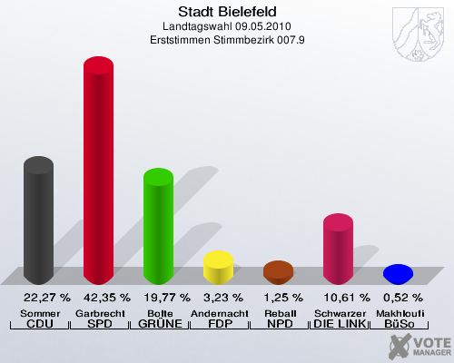 Stadt Bielefeld, Landtagswahl 09.05.2010, Erststimmen Stimmbezirk 007.9: Sommer CDU: 22,27 %. Garbrecht SPD: 42,35 %. Bolte GRÜNE: 19,77 %. Andernacht FDP: 3,23 %. Reball NPD: 1,25 %. Schwarzer DIE LINKE: 10,61 %. Makhloufi BüSo: 0,52 %. 