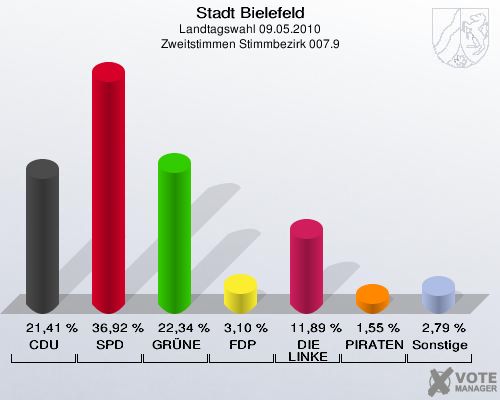 Stadt Bielefeld, Landtagswahl 09.05.2010, Zweitstimmen Stimmbezirk 007.9: CDU: 21,41 %. SPD: 36,92 %. GRÜNE: 22,34 %. FDP: 3,10 %. DIE LINKE: 11,89 %. PIRATEN: 1,55 %. Sonstige: 2,79 %. 