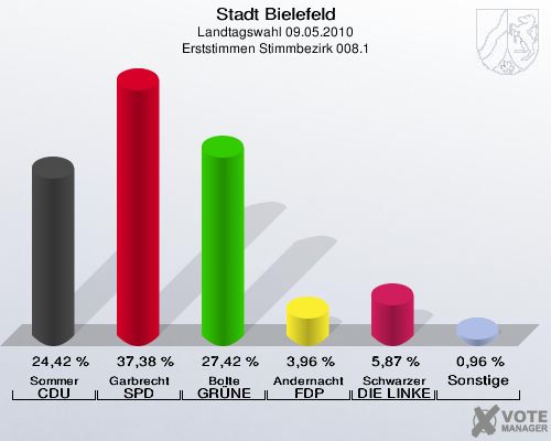 Stadt Bielefeld, Landtagswahl 09.05.2010, Erststimmen Stimmbezirk 008.1: Sommer CDU: 24,42 %. Garbrecht SPD: 37,38 %. Bolte GRÜNE: 27,42 %. Andernacht FDP: 3,96 %. Schwarzer DIE LINKE: 5,87 %. Sonstige: 0,96 %. 