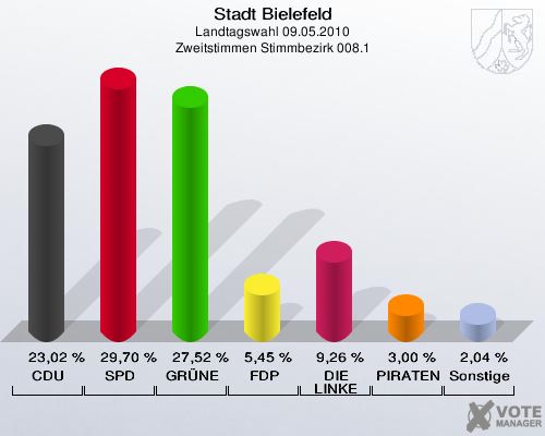 Stadt Bielefeld, Landtagswahl 09.05.2010, Zweitstimmen Stimmbezirk 008.1: CDU: 23,02 %. SPD: 29,70 %. GRÜNE: 27,52 %. FDP: 5,45 %. DIE LINKE: 9,26 %. PIRATEN: 3,00 %. Sonstige: 2,04 %. 