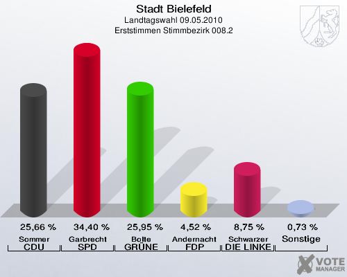 Stadt Bielefeld, Landtagswahl 09.05.2010, Erststimmen Stimmbezirk 008.2: Sommer CDU: 25,66 %. Garbrecht SPD: 34,40 %. Bolte GRÜNE: 25,95 %. Andernacht FDP: 4,52 %. Schwarzer DIE LINKE: 8,75 %. Sonstige: 0,73 %. 