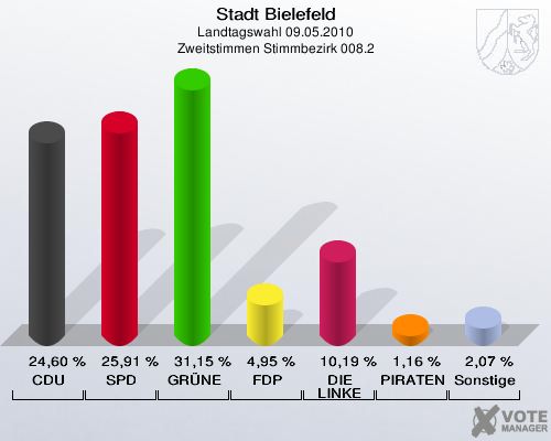 Stadt Bielefeld, Landtagswahl 09.05.2010, Zweitstimmen Stimmbezirk 008.2: CDU: 24,60 %. SPD: 25,91 %. GRÜNE: 31,15 %. FDP: 4,95 %. DIE LINKE: 10,19 %. PIRATEN: 1,16 %. Sonstige: 2,07 %. 