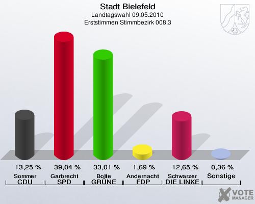 Stadt Bielefeld, Landtagswahl 09.05.2010, Erststimmen Stimmbezirk 008.3: Sommer CDU: 13,25 %. Garbrecht SPD: 39,04 %. Bolte GRÜNE: 33,01 %. Andernacht FDP: 1,69 %. Schwarzer DIE LINKE: 12,65 %. Sonstige: 0,36 %. 