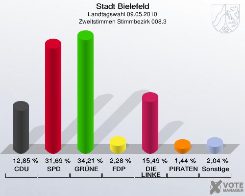 Stadt Bielefeld, Landtagswahl 09.05.2010, Zweitstimmen Stimmbezirk 008.3: CDU: 12,85 %. SPD: 31,69 %. GRÜNE: 34,21 %. FDP: 2,28 %. DIE LINKE: 15,49 %. PIRATEN: 1,44 %. Sonstige: 2,04 %. 