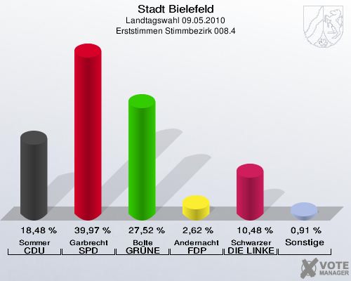 Stadt Bielefeld, Landtagswahl 09.05.2010, Erststimmen Stimmbezirk 008.4: Sommer CDU: 18,48 %. Garbrecht SPD: 39,97 %. Bolte GRÜNE: 27,52 %. Andernacht FDP: 2,62 %. Schwarzer DIE LINKE: 10,48 %. Sonstige: 0,91 %. 