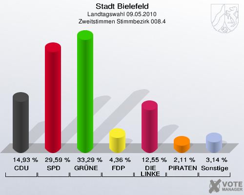 Stadt Bielefeld, Landtagswahl 09.05.2010, Zweitstimmen Stimmbezirk 008.4: CDU: 14,93 %. SPD: 29,59 %. GRÜNE: 33,29 %. FDP: 4,36 %. DIE LINKE: 12,55 %. PIRATEN: 2,11 %. Sonstige: 3,14 %. 