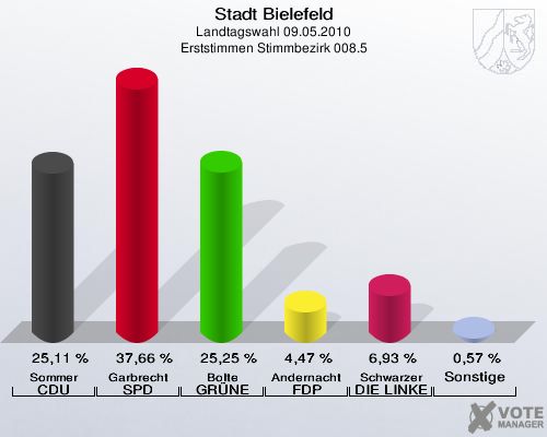 Stadt Bielefeld, Landtagswahl 09.05.2010, Erststimmen Stimmbezirk 008.5: Sommer CDU: 25,11 %. Garbrecht SPD: 37,66 %. Bolte GRÜNE: 25,25 %. Andernacht FDP: 4,47 %. Schwarzer DIE LINKE: 6,93 %. Sonstige: 0,57 %. 
