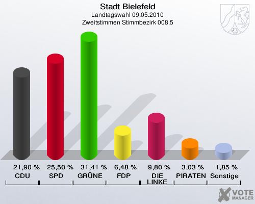 Stadt Bielefeld, Landtagswahl 09.05.2010, Zweitstimmen Stimmbezirk 008.5: CDU: 21,90 %. SPD: 25,50 %. GRÜNE: 31,41 %. FDP: 6,48 %. DIE LINKE: 9,80 %. PIRATEN: 3,03 %. Sonstige: 1,85 %. 