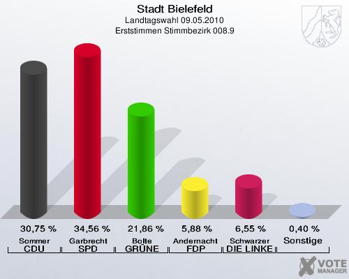 Stadt Bielefeld, Landtagswahl 09.05.2010, Erststimmen Stimmbezirk 008.9: Sommer CDU: 30,75 %. Garbrecht SPD: 34,56 %. Bolte GRÜNE: 21,86 %. Andernacht FDP: 5,88 %. Schwarzer DIE LINKE: 6,55 %. Sonstige: 0,40 %. 