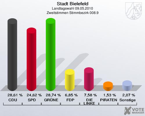 Stadt Bielefeld, Landtagswahl 09.05.2010, Zweitstimmen Stimmbezirk 008.9: CDU: 28,61 %. SPD: 24,62 %. GRÜNE: 28,74 %. FDP: 6,85 %. DIE LINKE: 7,58 %. PIRATEN: 1,53 %. Sonstige: 2,07 %. 