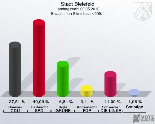 Stadt Bielefeld, Landtagswahl 09.05.2010, Erststimmen Stimmbezirk 009.1: Sommer CDU: 27,51 %. Garbrecht SPD: 40,09 %. Bolte GRÜNE: 16,84 %. Andernacht FDP: 3,41 %. Schwarzer DIE LINKE: 11,09 %. Sonstige: 1,06 %. 
