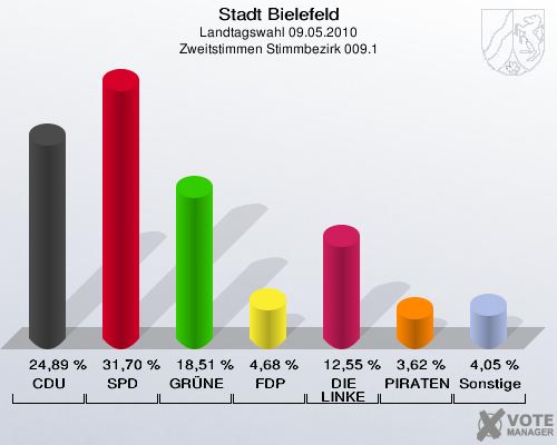 Stadt Bielefeld, Landtagswahl 09.05.2010, Zweitstimmen Stimmbezirk 009.1: CDU: 24,89 %. SPD: 31,70 %. GRÜNE: 18,51 %. FDP: 4,68 %. DIE LINKE: 12,55 %. PIRATEN: 3,62 %. Sonstige: 4,05 %. 