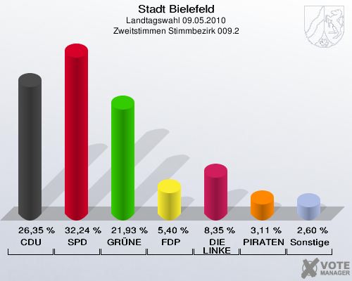 Stadt Bielefeld, Landtagswahl 09.05.2010, Zweitstimmen Stimmbezirk 009.2: CDU: 26,35 %. SPD: 32,24 %. GRÜNE: 21,93 %. FDP: 5,40 %. DIE LINKE: 8,35 %. PIRATEN: 3,11 %. Sonstige: 2,60 %. 