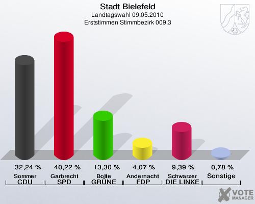 Stadt Bielefeld, Landtagswahl 09.05.2010, Erststimmen Stimmbezirk 009.3: Sommer CDU: 32,24 %. Garbrecht SPD: 40,22 %. Bolte GRÜNE: 13,30 %. Andernacht FDP: 4,07 %. Schwarzer DIE LINKE: 9,39 %. Sonstige: 0,78 %. 