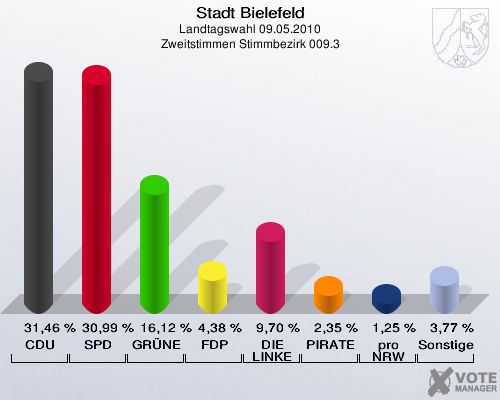 Stadt Bielefeld, Landtagswahl 09.05.2010, Zweitstimmen Stimmbezirk 009.3: CDU: 31,46 %. SPD: 30,99 %. GRÜNE: 16,12 %. FDP: 4,38 %. DIE LINKE: 9,70 %. PIRATEN: 2,35 %. pro NRW: 1,25 %. Sonstige: 3,77 %. 