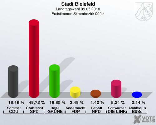 Stadt Bielefeld, Landtagswahl 09.05.2010, Erststimmen Stimmbezirk 009.4: Sommer CDU: 18,16 %. Garbrecht SPD: 49,72 %. Bolte GRÜNE: 18,85 %. Andernacht FDP: 3,49 %. Reball NPD: 1,40 %. Schwarzer DIE LINKE: 8,24 %. Makhloufi BüSo: 0,14 %. 