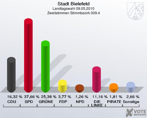 Stadt Bielefeld, Landtagswahl 09.05.2010, Zweitstimmen Stimmbezirk 009.4: CDU: 16,32 %. SPD: 37,66 %. GRÜNE: 25,38 %. FDP: 3,77 %. NPD: 1,26 %. DIE LINKE: 11,16 %. PIRATEN: 1,81 %. Sonstige: 2,66 %. 