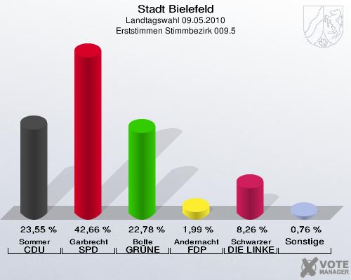 Stadt Bielefeld, Landtagswahl 09.05.2010, Erststimmen Stimmbezirk 009.5: Sommer CDU: 23,55 %. Garbrecht SPD: 42,66 %. Bolte GRÜNE: 22,78 %. Andernacht FDP: 1,99 %. Schwarzer DIE LINKE: 8,26 %. Sonstige: 0,76 %. 
