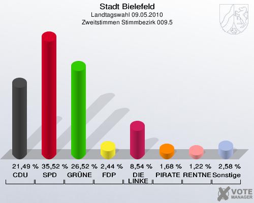 Stadt Bielefeld, Landtagswahl 09.05.2010, Zweitstimmen Stimmbezirk 009.5: CDU: 21,49 %. SPD: 35,52 %. GRÜNE: 26,52 %. FDP: 2,44 %. DIE LINKE: 8,54 %. PIRATEN: 1,68 %. RENTNER: 1,22 %. Sonstige: 2,58 %. 