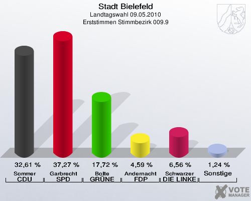 Stadt Bielefeld, Landtagswahl 09.05.2010, Erststimmen Stimmbezirk 009.9: Sommer CDU: 32,61 %. Garbrecht SPD: 37,27 %. Bolte GRÜNE: 17,72 %. Andernacht FDP: 4,59 %. Schwarzer DIE LINKE: 6,56 %. Sonstige: 1,24 %. 