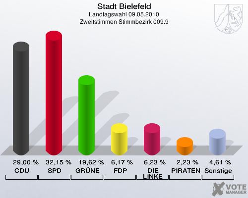 Stadt Bielefeld, Landtagswahl 09.05.2010, Zweitstimmen Stimmbezirk 009.9: CDU: 29,00 %. SPD: 32,15 %. GRÜNE: 19,62 %. FDP: 6,17 %. DIE LINKE: 6,23 %. PIRATEN: 2,23 %. Sonstige: 4,61 %. 