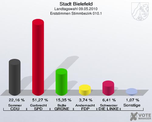 Stadt Bielefeld, Landtagswahl 09.05.2010, Erststimmen Stimmbezirk 010.1: Sommer CDU: 22,16 %. Garbrecht SPD: 51,27 %. Bolte GRÜNE: 15,35 %. Andernacht FDP: 3,74 %. Schwarzer DIE LINKE: 6,41 %. Sonstige: 1,07 %. 