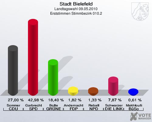 Stadt Bielefeld, Landtagswahl 09.05.2010, Erststimmen Stimmbezirk 010.2: Sommer CDU: 27,00 %. Garbrecht SPD: 42,98 %. Bolte GRÜNE: 18,40 %. Andernacht FDP: 1,82 %. Reball NPD: 1,33 %. Schwarzer DIE LINKE: 7,87 %. Makhloufi BüSo: 0,61 %. 