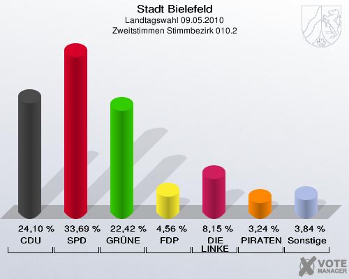 Stadt Bielefeld, Landtagswahl 09.05.2010, Zweitstimmen Stimmbezirk 010.2: CDU: 24,10 %. SPD: 33,69 %. GRÜNE: 22,42 %. FDP: 4,56 %. DIE LINKE: 8,15 %. PIRATEN: 3,24 %. Sonstige: 3,84 %. 