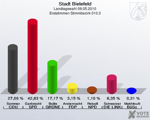 Stadt Bielefeld, Landtagswahl 09.05.2010, Erststimmen Stimmbezirk 010.3: Sommer CDU: 27,09 %. Garbrecht SPD: 42,83 %. Bolte GRÜNE: 17,17 %. Andernacht FDP: 3,15 %. Reball NPD: 1,10 %. Schwarzer DIE LINKE: 8,35 %. Makhloufi BüSo: 0,31 %. 
