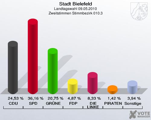 Stadt Bielefeld, Landtagswahl 09.05.2010, Zweitstimmen Stimmbezirk 010.3: CDU: 24,53 %. SPD: 36,16 %. GRÜNE: 20,75 %. FDP: 4,87 %. DIE LINKE: 8,33 %. PIRATEN: 1,42 %. Sonstige: 3,94 %. 