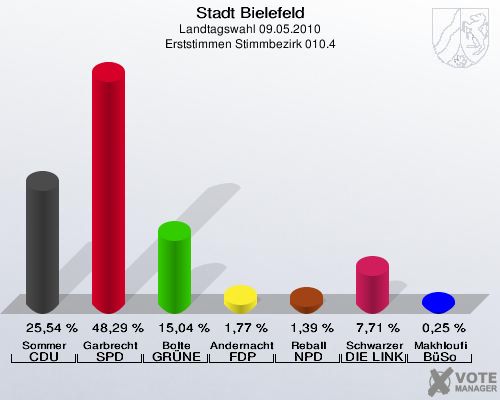Stadt Bielefeld, Landtagswahl 09.05.2010, Erststimmen Stimmbezirk 010.4: Sommer CDU: 25,54 %. Garbrecht SPD: 48,29 %. Bolte GRÜNE: 15,04 %. Andernacht FDP: 1,77 %. Reball NPD: 1,39 %. Schwarzer DIE LINKE: 7,71 %. Makhloufi BüSo: 0,25 %. 